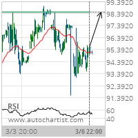 Chevron Corp. Target Level: 98.4800