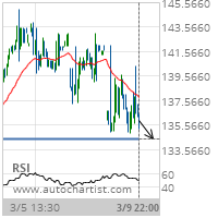 Johnson & Johnson Target Level: 134.4800