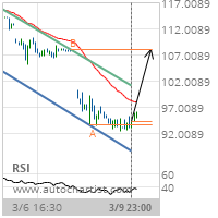 JPMorgan Chase & Co. Target Level: 108.0800