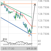 FedEx Corp. Target Level: 136.4100