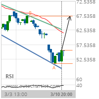 Citigroup Inc. Target Level: 67.3900