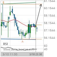 Bristol-Myers Squibb Co. Target Level: 60.6838