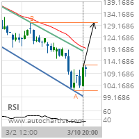 Simon Property Group Inc. Target Level: 130.3000