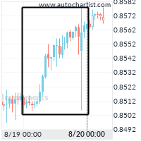 Big Movement EURGBP